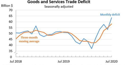 美國商品貿易逆差創近12年來新高，經濟復蘇之路任重道遠